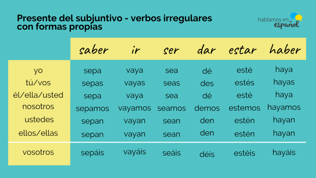 El Presente Del Subjuntivo Conjugación Hablamos En Español
