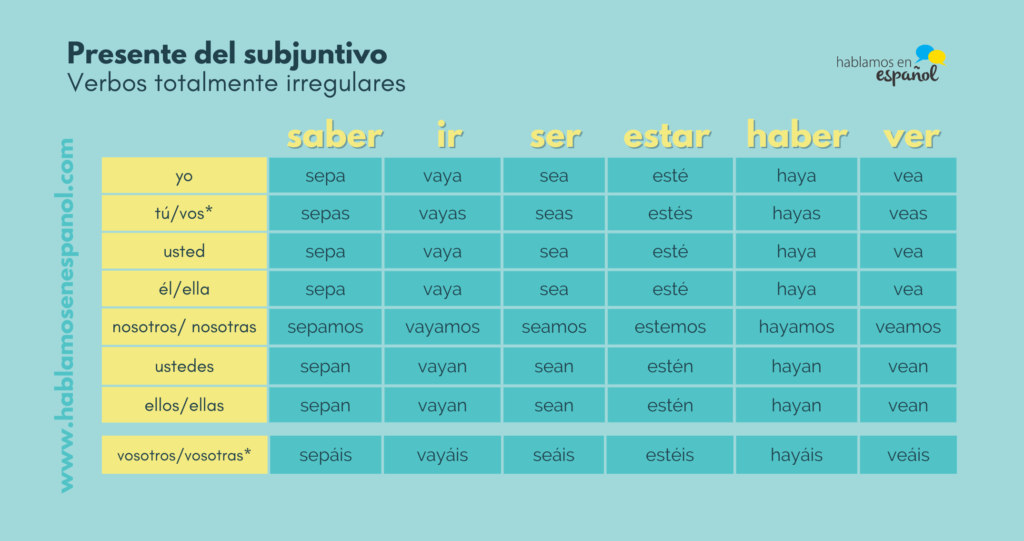 El Presente Del Subjuntivo - Conjugación - Hablamos En Español