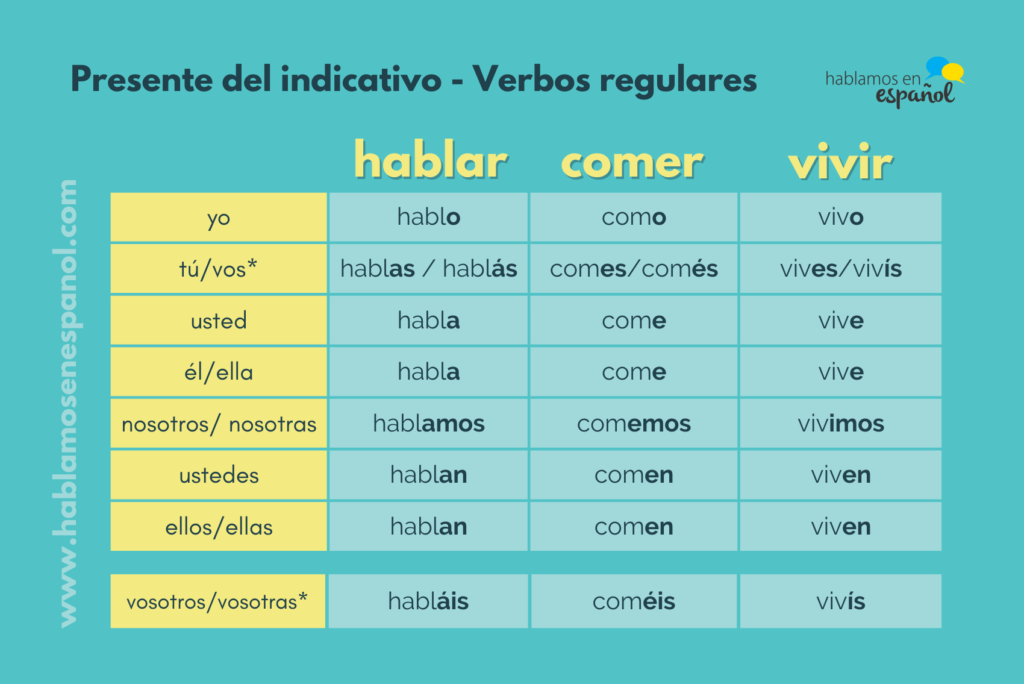 Presente del indicativo - verbos regulares e irregulares - Hablamos en  español