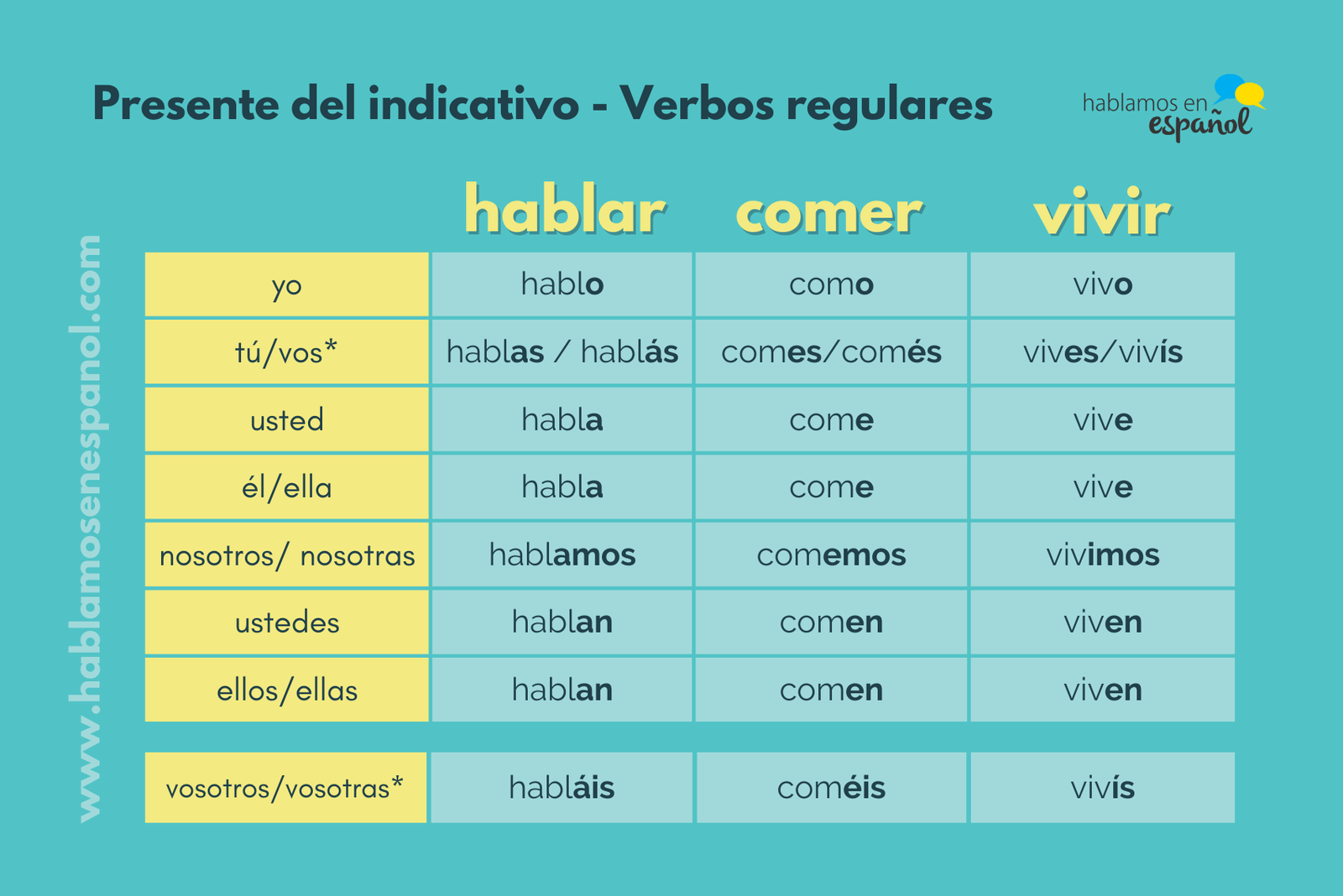 Presente Del Indicativo Verbos Regulares E Irregulares Hablamos En