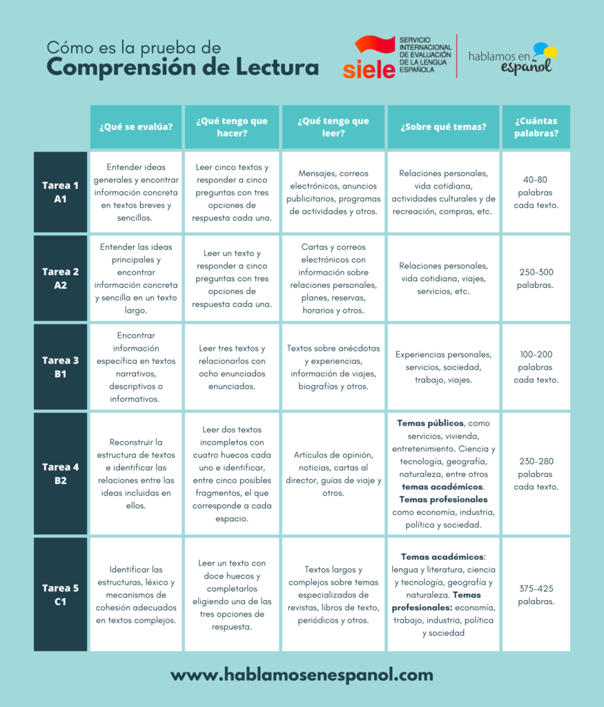 Resumen de la prueba de Comprensión de lectura del SIELE